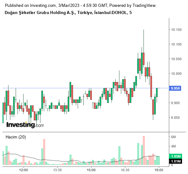 DOHOL Hisse Grafiği 3 Mart 2023