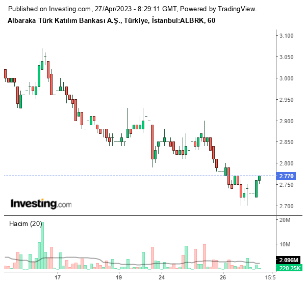 ALBRK Hisse Grafiği 27 Nisan 2023