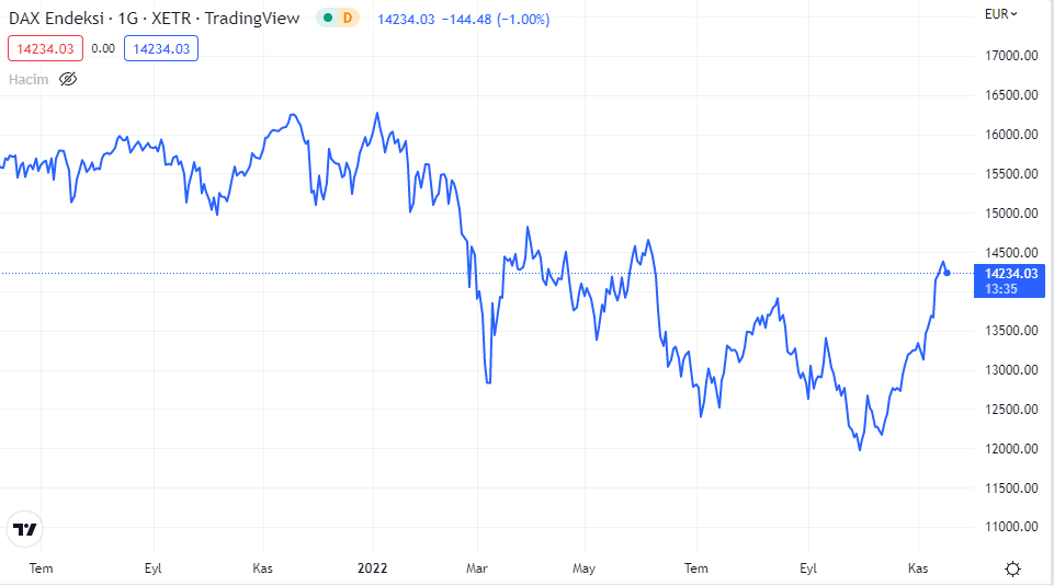 dax grafiği nasıl oldu