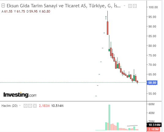 EKSUN GIDA 2 MAYIS 2023