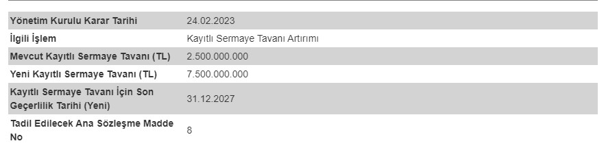 Halk GYO Sermaye Tavanını Artırıyor