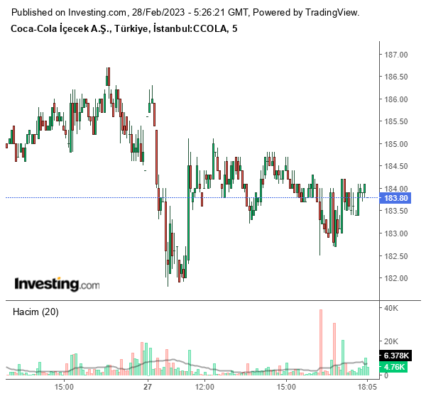 CCOLA Hisse Grafiği 28 Şubat 2023