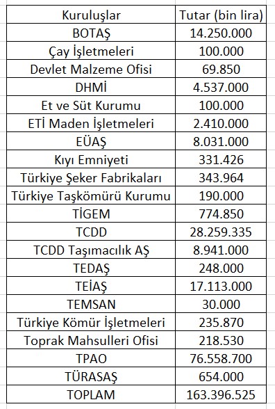 KİT Yatırımları