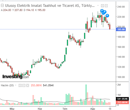 Ulusoy Elektrik İmalat Taahhüt ve Ticaret A.Ş. (ULUSE)