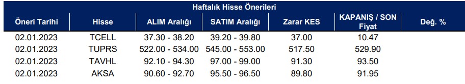 Haftalık Hisse Önerileri