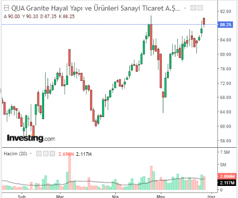 QUA Granite Hayal Yapı ve Ürünleri Sanayi Ticaret A.Ş. (QUAGR) 