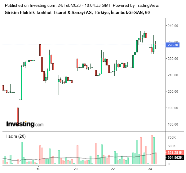 GESAN Hisse Grafiği 24 Şubat 2023