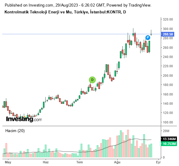 KONTR Hisse Grafiği 29 Ağustos 2023