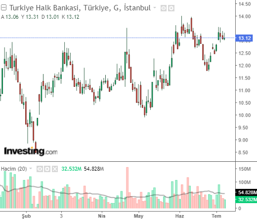 Türkiye Halk Bankası (HALKB)