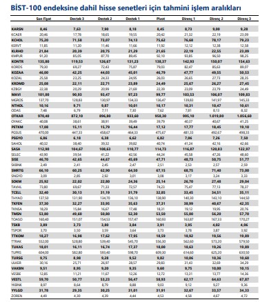 BIST 100 Hisseleri İşlem Aralıkları