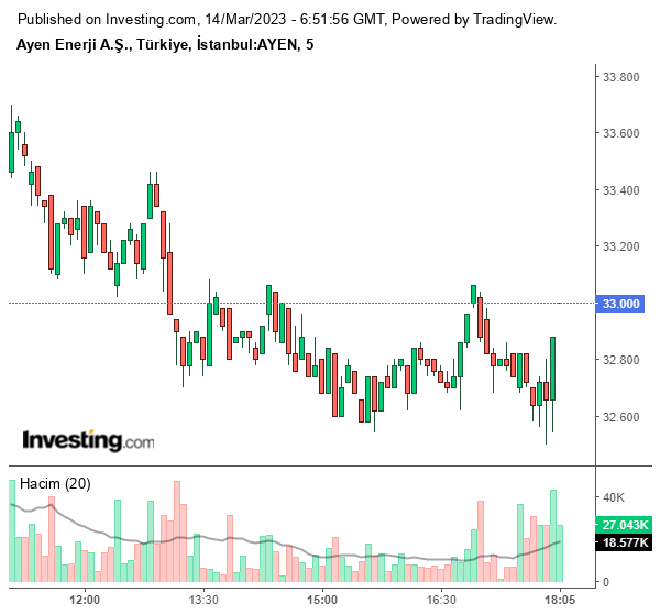 AYEN Hisse Grafiği 14 Mart 2023