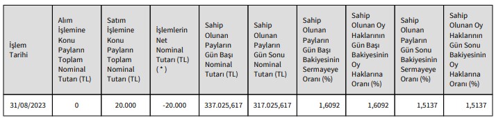 Osmanlı Yatırım (OSMEN) Hisse Satışı Açıklaması