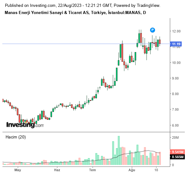 MANAS Hisse Grafiği (22 Ağustos 2023)