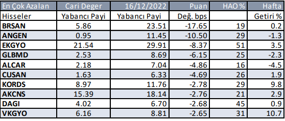 Yabancılar Borsada Ne Aldı?