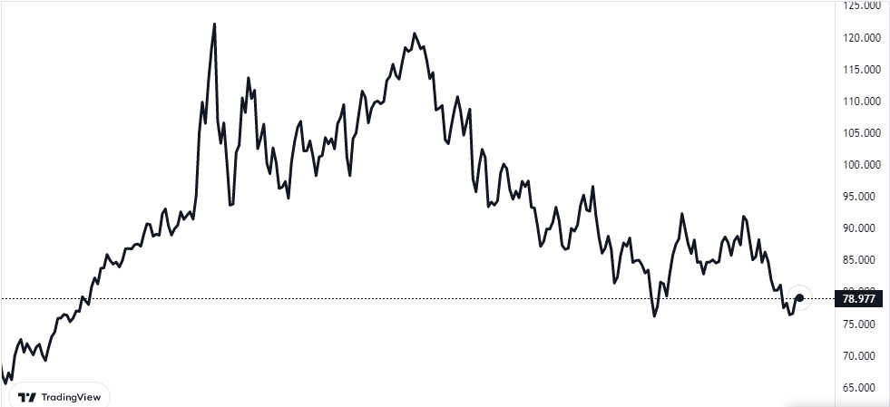 wti grafiğnde son durum ne oldu