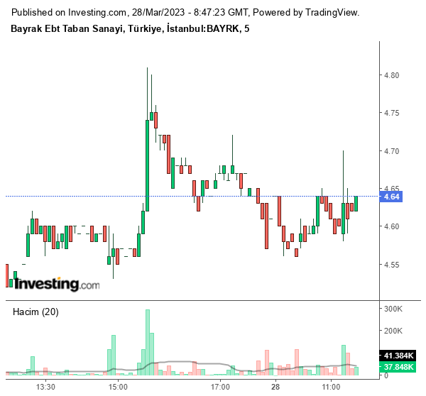 BAYRK Hisse Grafiği 28 Mart 2023