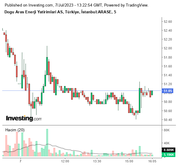 ARASE Hisse Grafiği 7 Temmuz 2023
