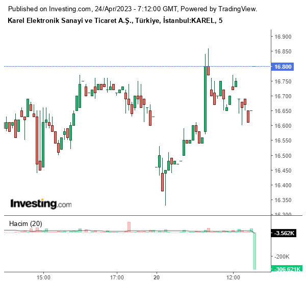 KAREL Hisse Grafiği 24 Nisan 2023