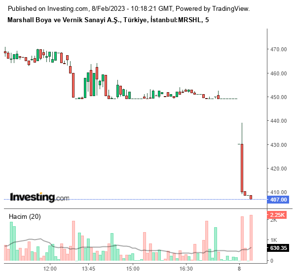 MRSHL Hisse Grafiği 8 Şubat 2023
