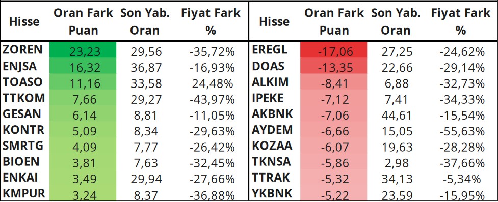 Dikkatler Bu Hisselerde! Yabancıların Günlük Bazda En Aktif İşlem Yaptığı Hisseler!