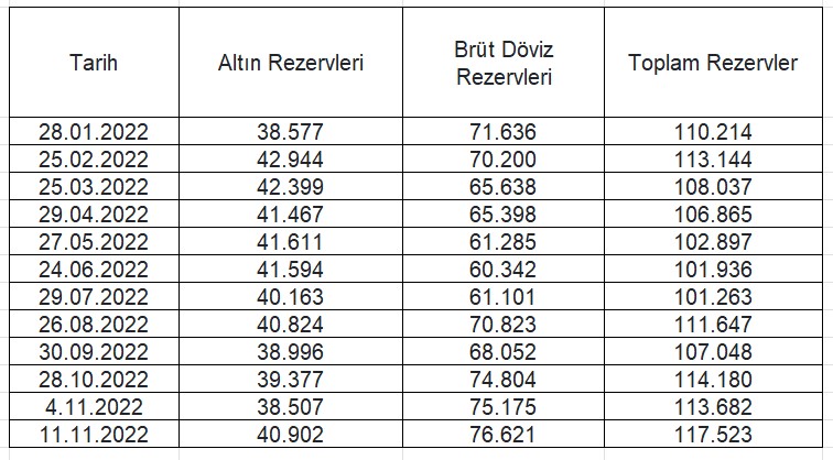 2022 Yılı TCMB Rezervleri