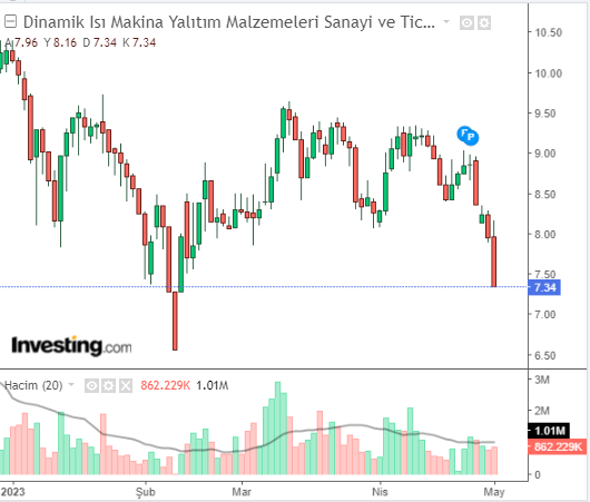 dinamik ısı 2 mayıs 2023