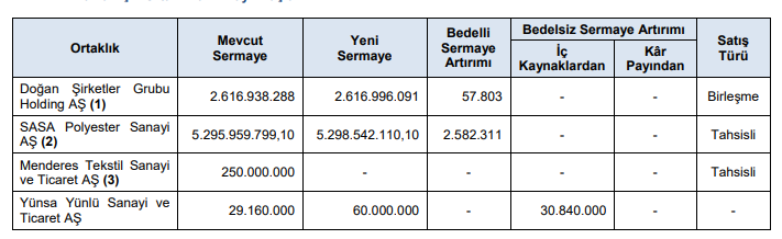 Sermaye Piyasası Kurulu, haftalık bülteninde