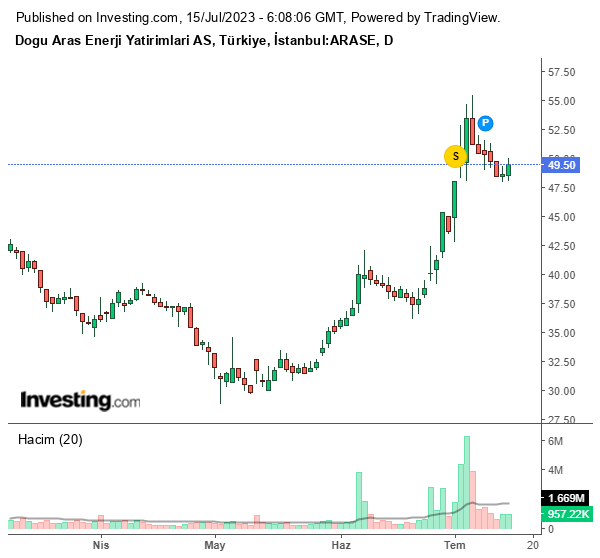 ARASE Hisse Grafiği 15 Temmuz 2023