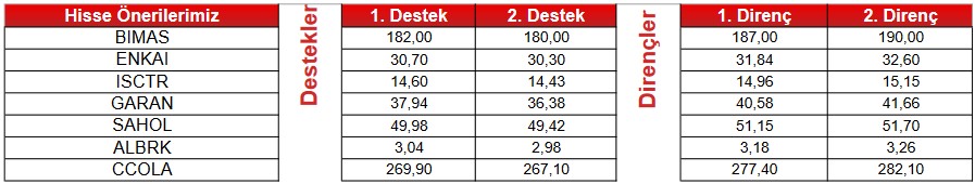 Yatırımcılar İçin Önemli Sinyaller! 6 Hissede “AL”, 1 Hissede “SAT” İşareti!