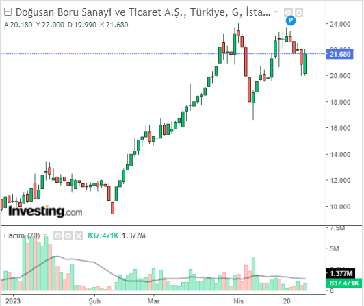 DOGUB 28 NİSAN 2023