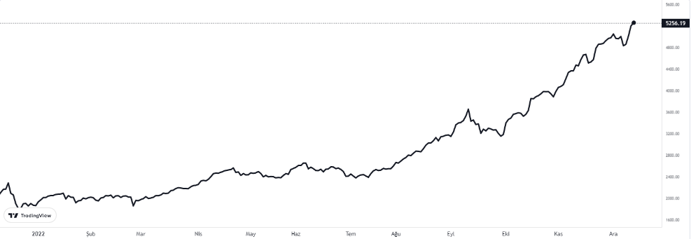 bist 100 grafiğinde son durum 