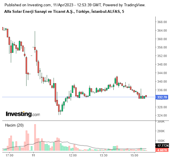 ALFAS Hissesi Kapanış Öncesi Nasıl Fiyatlanıyor?