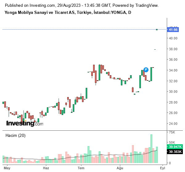 YONGA Hisse Grafiği 29 Ağustos 2023