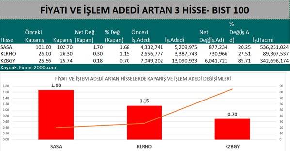 Yatırımcıların İlgisi Hangi Hisselere Kayıyor? 