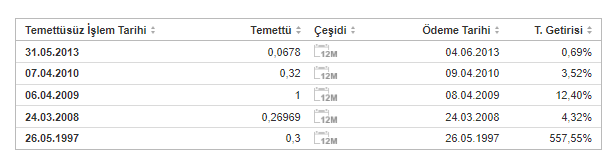 DZGYO 25 NİSAN 2023