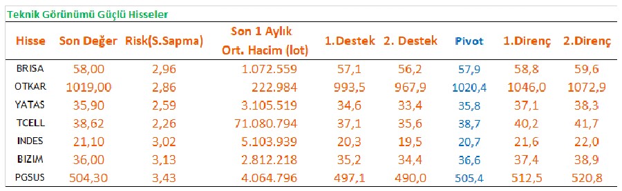 Hangi Hisselerde Hareket Bekleniyor? İşte Dikkat Çeken 7 Hisse!