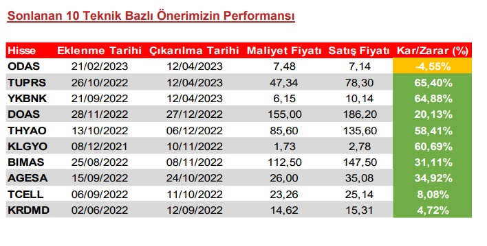 oyak yatırım sonlanan yatırım tavsiyeleri