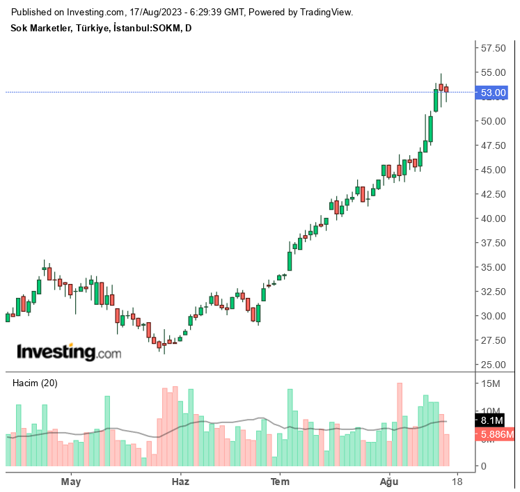 Şok Marketler (SOKM) 2023 2. Çeyrek Bilançosu! Net Kar 1,29 Milyar TL