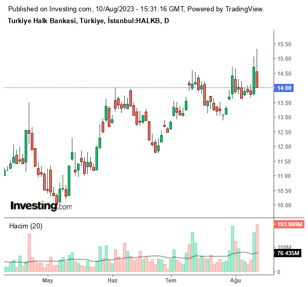 HALKB Hisse Grafiği 10 Ağustos 2023