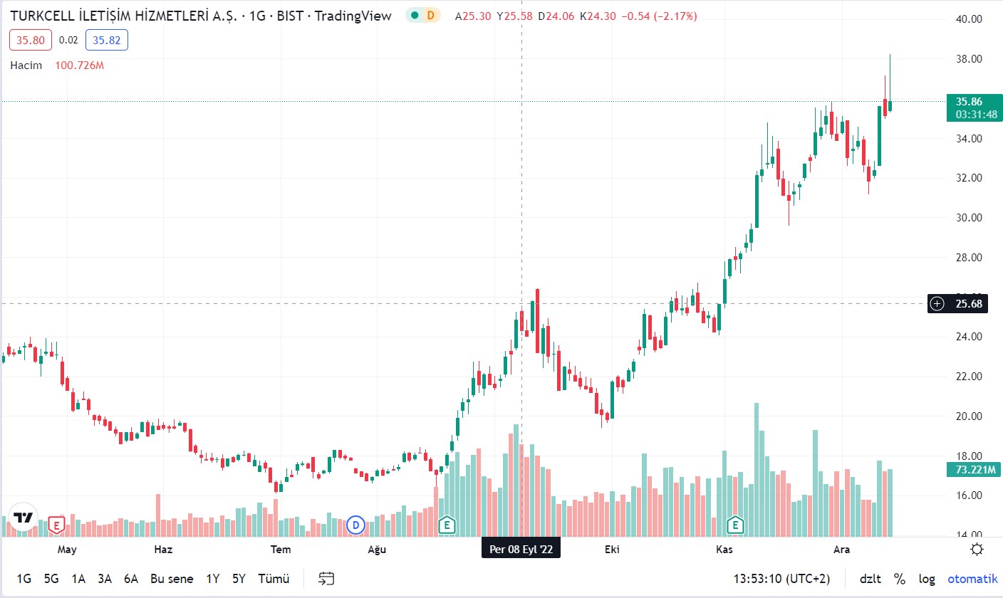 TCELL Ne Kadar?