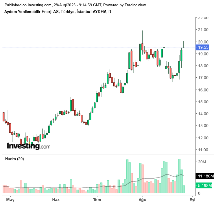 Borsanın Önemli Enerji Şirketi AYDEM Rekor Bedelsiz Potansiyeli! Tam Yüzde 1894!