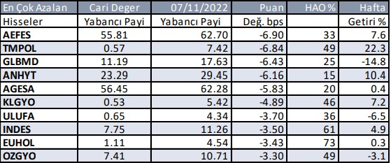 Yabancı Yatırımcı Azalışı