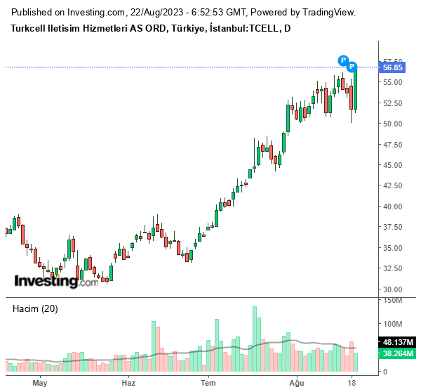 TCELL Hisse Grafiği (22 Ağustos 2023)