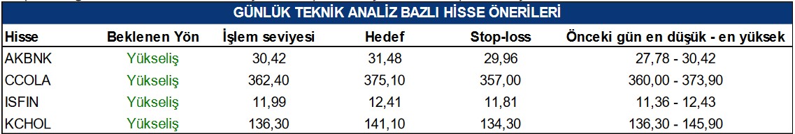 Borsanın Favori Hisseleri Öneri Listesinde! Bugün 4 Hisseye Hedef Fiyat Verildi!