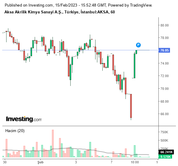 AKSA Hisse Grafiği 15 Şubat 2023