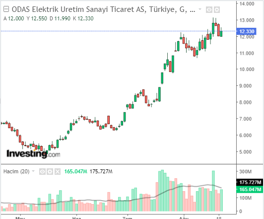 ODAS Hisse Grafiği