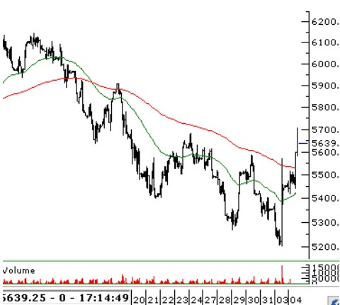 BIST 100 Açılış Beklentisi: Güncel Analiz ve Tahminler (5 Nisan 2023)