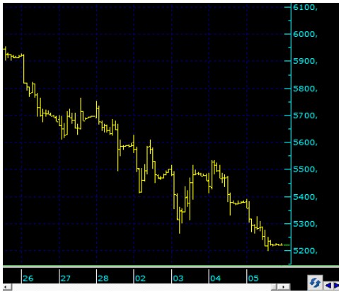 Borsa Yeni Haftaya Nasıl Başlayacak? BİST 100 Olası Senaryolar (8 Mayıs 2023)