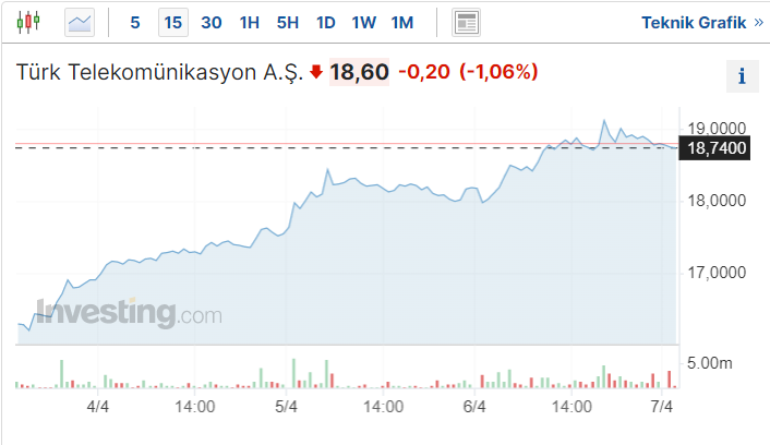 TTKOM Hissesi Yükselir Mi?