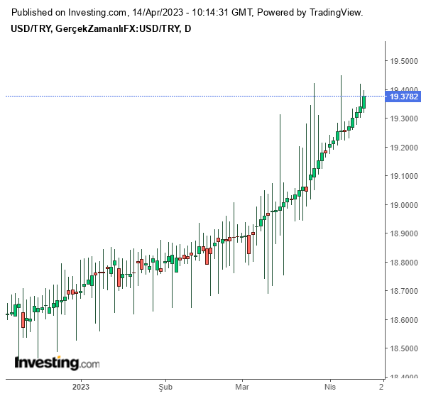 14 Nisan 2023 Dolar/TL Grafiği